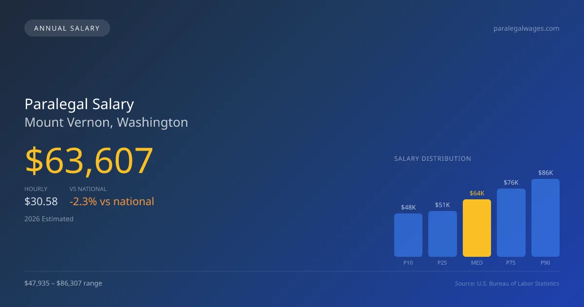 Paralegal Salary in Mount Vernon, WA — 2026 est., based on 2025 BLS