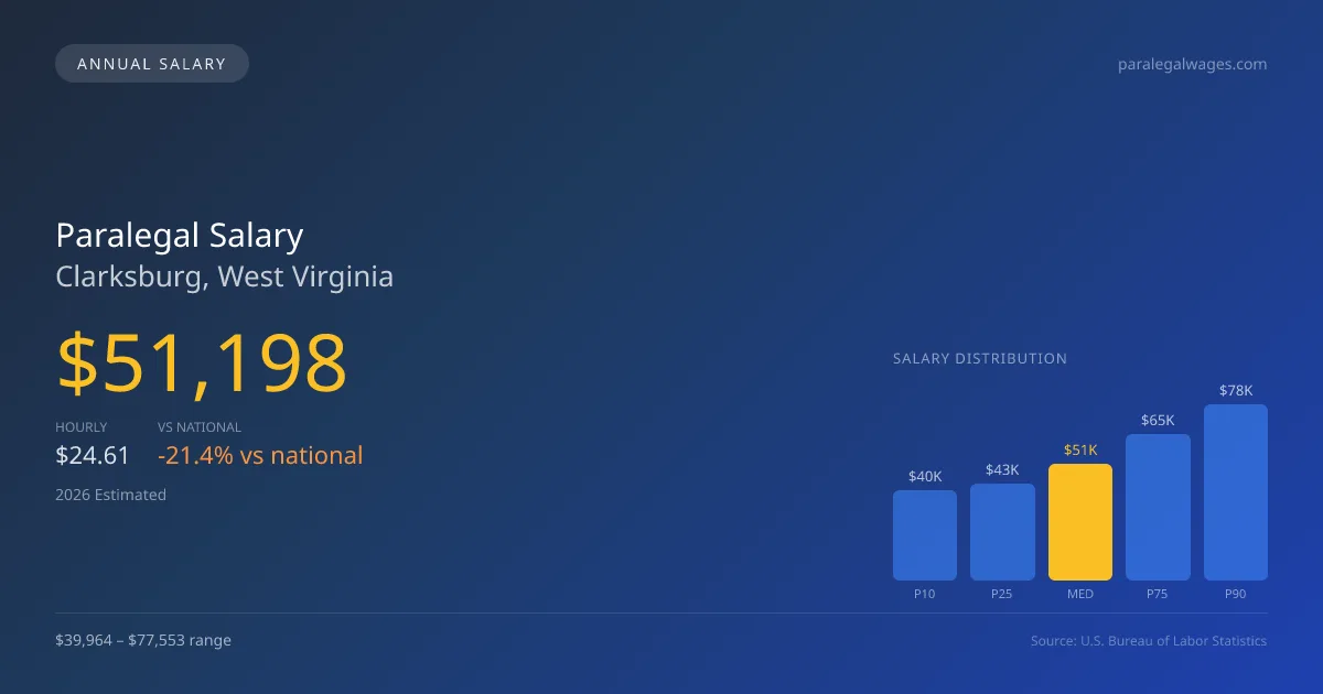 Paralegal Salary in Clarksburg, WV — 2026 est., based on 2025 BLS