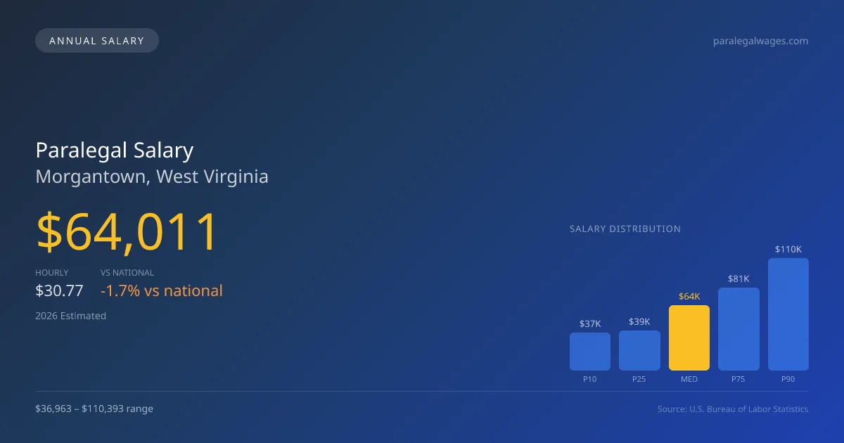 Paralegal Salary in Morgantown, WV — 2026 est., based on 2025 BLS