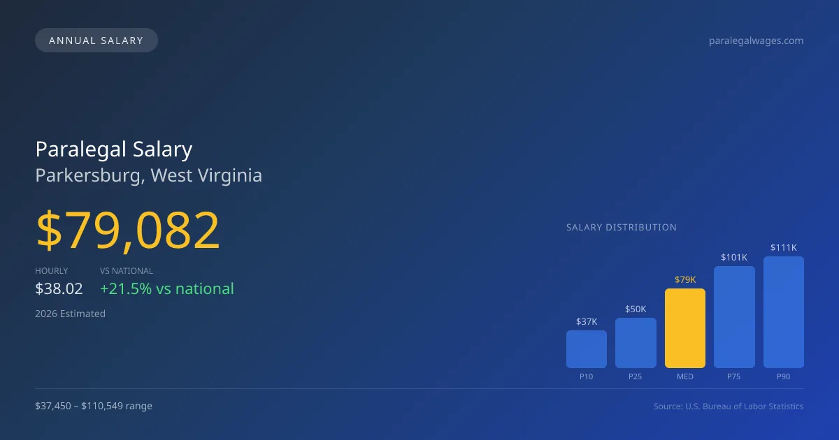 Paralegal Salary in Parkersburg, WV — 2026 est., based on 2025 BLS