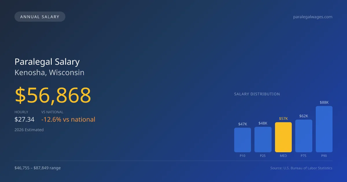 Paralegal Salary in Kenosha, WI — 2026 est., based on 2025 BLS