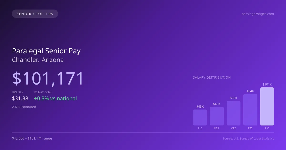 Paralegal Senior Salary in Chandler, AZ — 2026 est., based on 2025 BLS