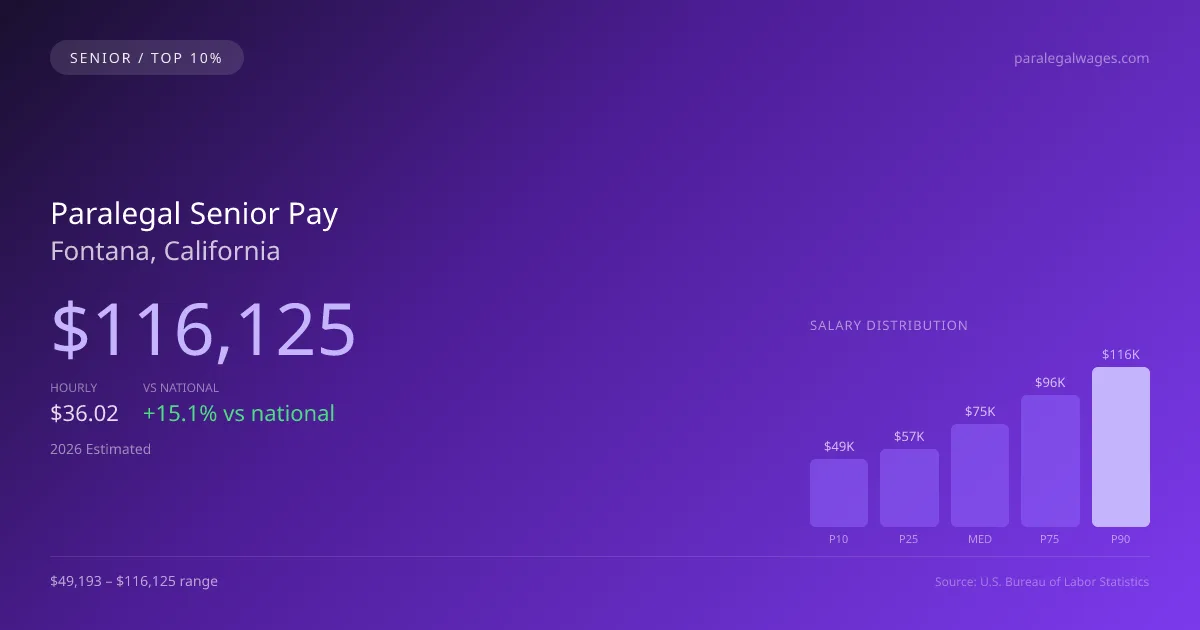 Paralegal Senior Salary in Fontana, CA — 2026 est., based on 2025 BLS