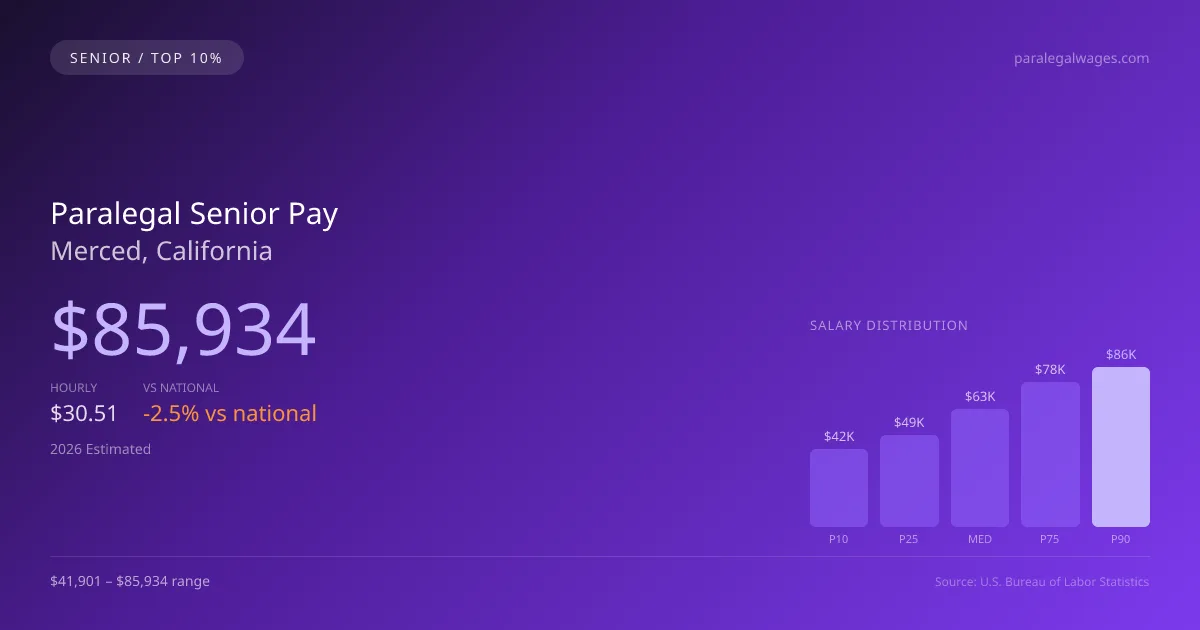 Paralegal Senior Salary in Merced, CA — 2026 est., based on 2025 BLS