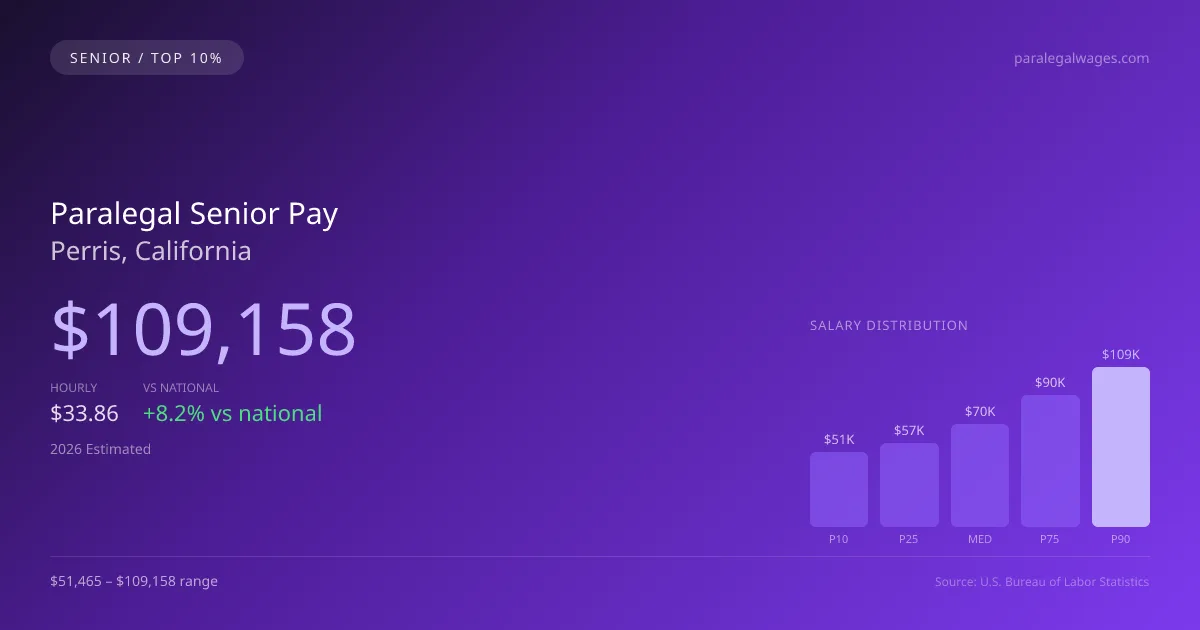 Paralegal Senior Salary in Perris, CA — 2026 est., based on 2025 BLS