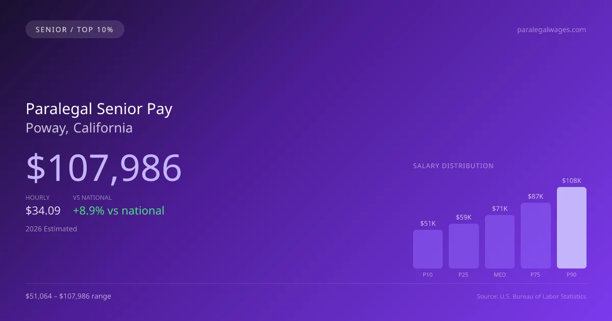 Paralegal Senior Salary in Poway, CA — 2026 est., based on 2025 BLS