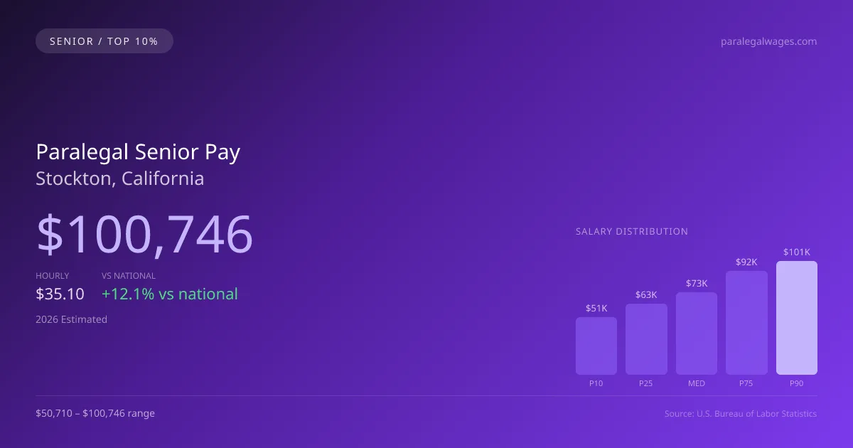 Paralegal Senior Salary in Stockton, CA — 2026 est., based on 2025 BLS