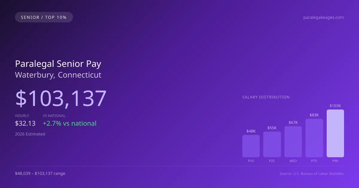 Paralegal Senior Salary in Waterbury, CT — 2026 est., based on 2025 BLS