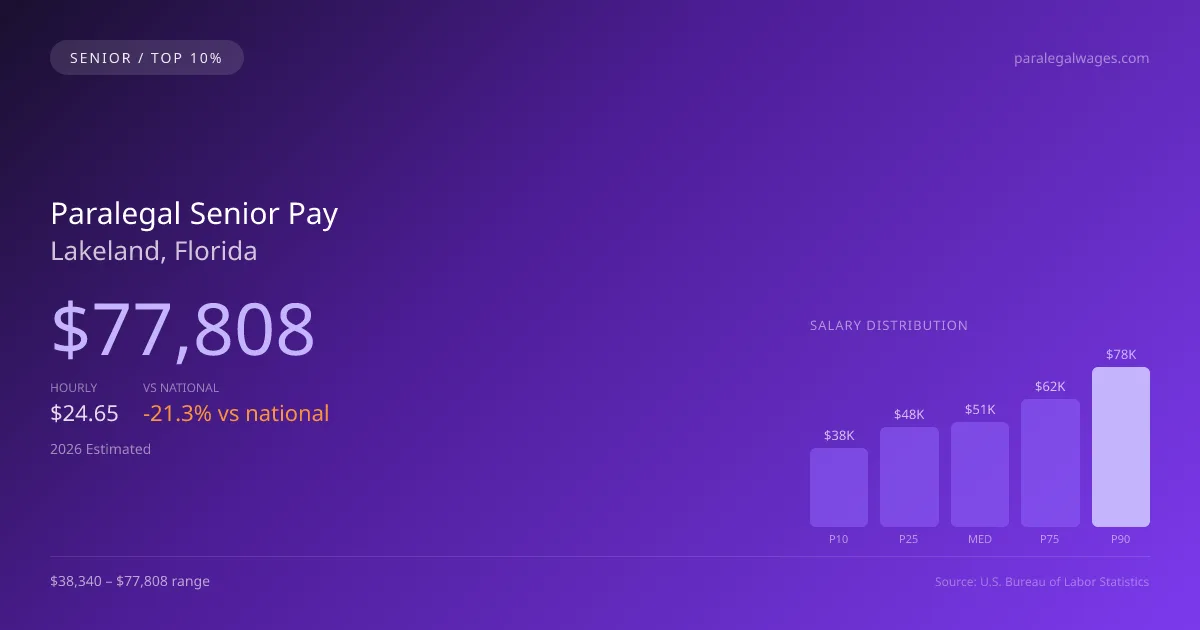 Paralegal Senior Salary in Lakeland, FL — 2026 est., based on 2025 BLS