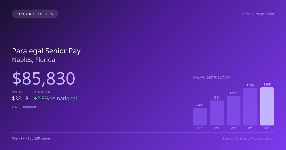 Paralegal Senior Salary in Naples, FL — 2026 est., based on 2025 BLS