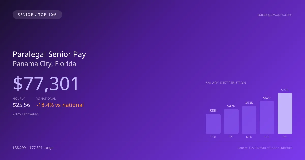 Paralegal Senior Salary in Panama City, FL — 2026 est., based on 2025 BLS