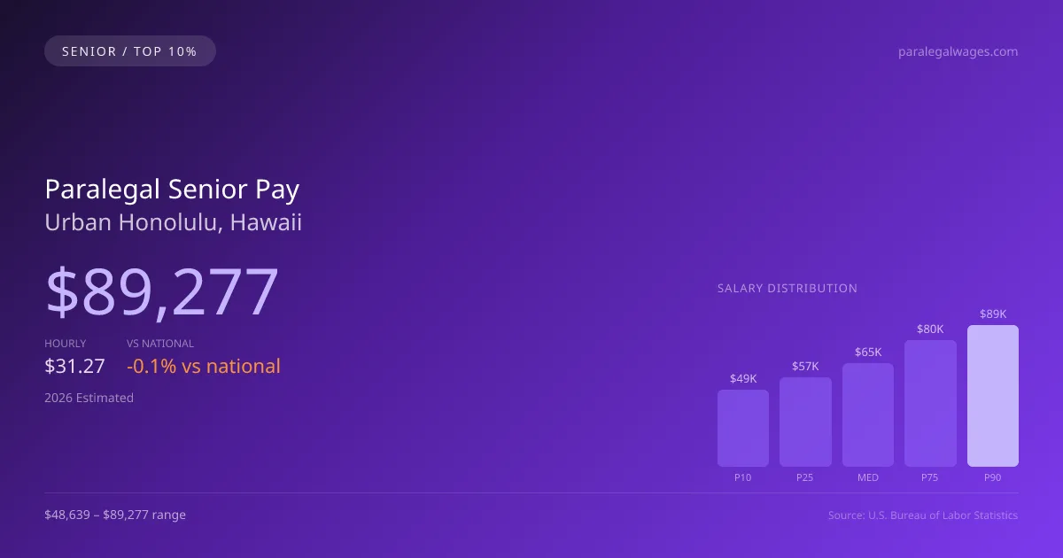 Paralegal Senior Salary in Urban Honolulu, HI — 2026 est., based on 2025 BLS