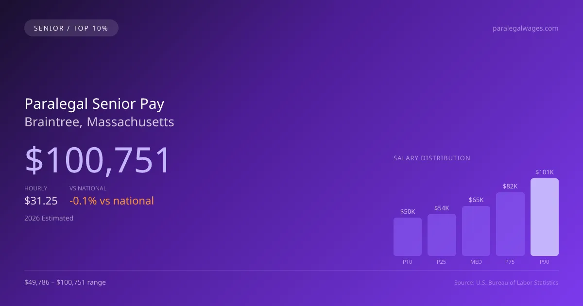 Paralegal Senior Salary in Braintree, MA — 2026 est., based on 2025 BLS