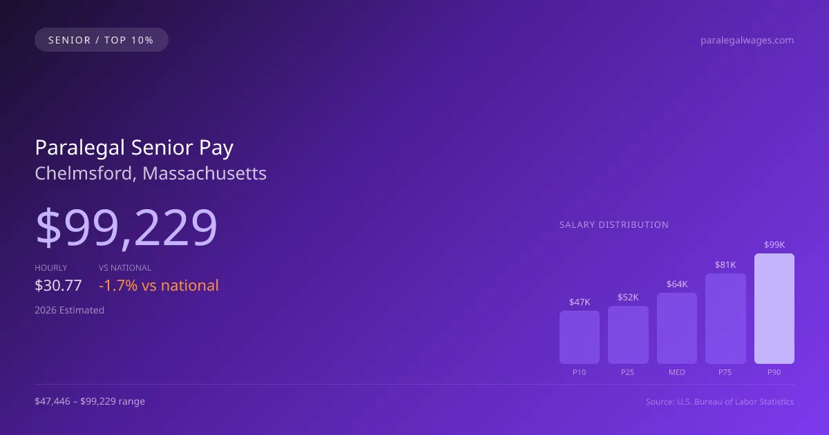 Paralegal Senior Salary in Chelmsford, MA — 2026 est., based on 2025 BLS