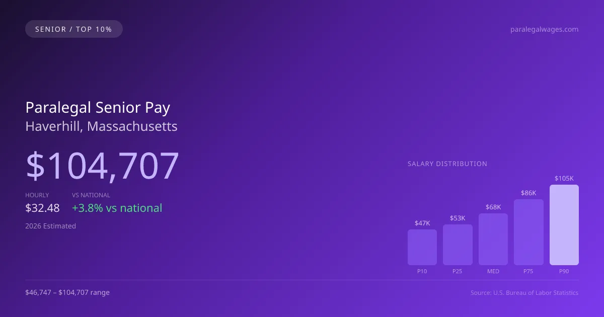 Paralegal Senior Salary in Haverhill, MA — 2026 est., based on 2025 BLS