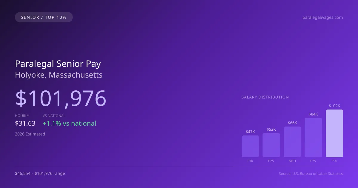 Paralegal Senior Salary in Holyoke, MA — 2026 est., based on 2025 BLS