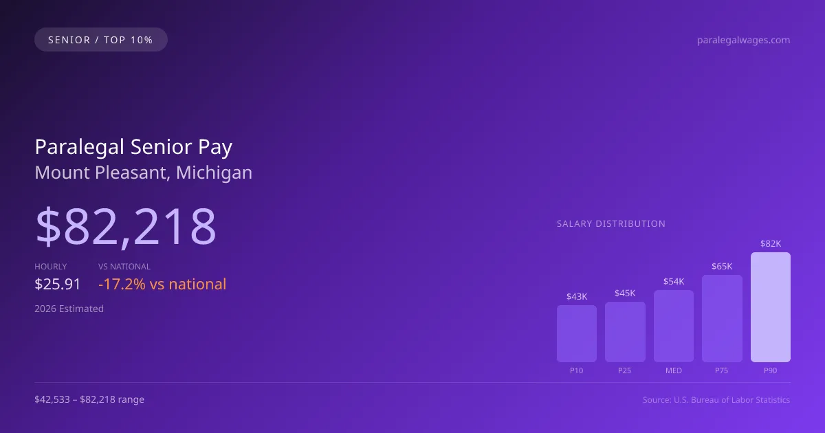 Paralegal Senior Salary in Mount Pleasant, MI — 2026 est., based on 2025 BLS