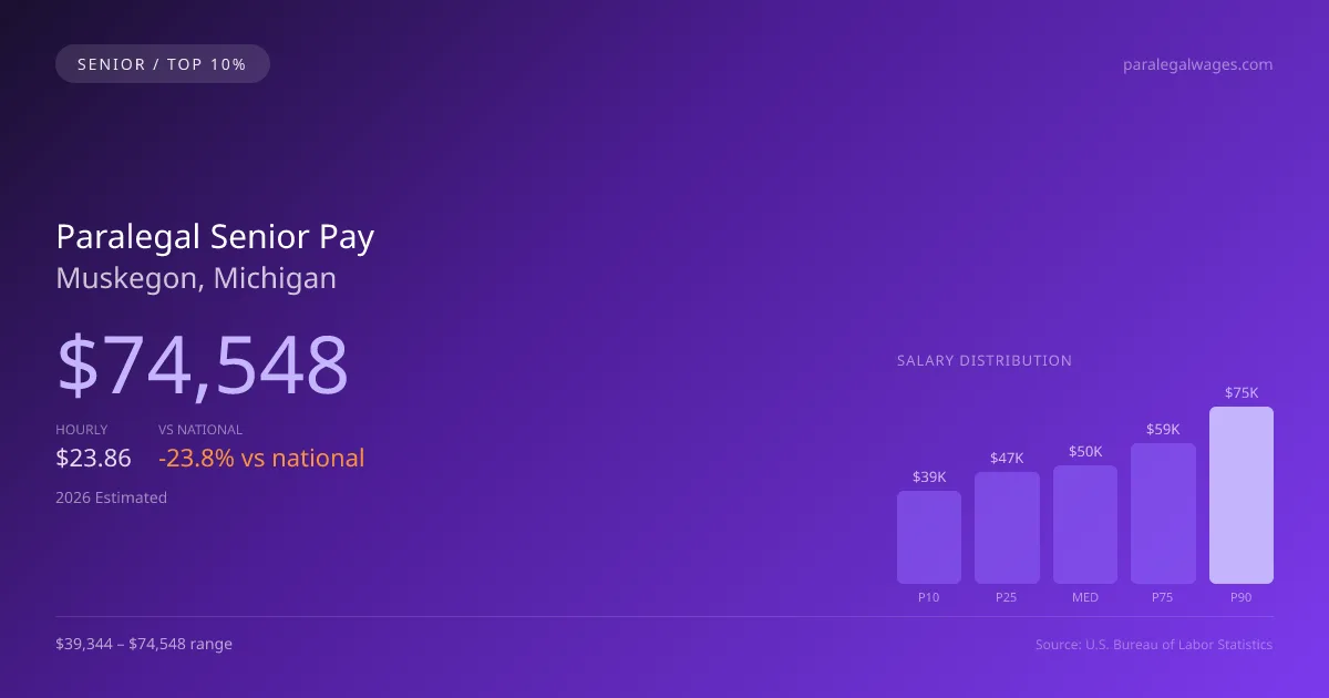 Paralegal Senior Salary in Muskegon, MI — 2026 est., based on 2025 BLS