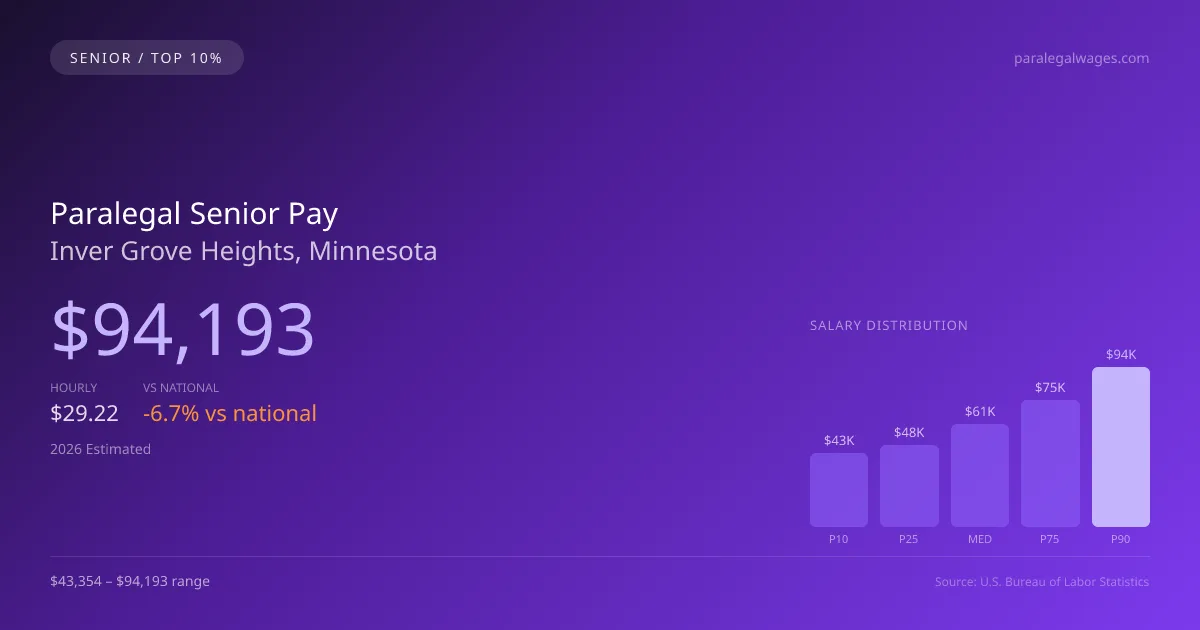 Paralegal Senior Salary in Inver Grove Heights, MN — 2026 est., based on 2025 BLS