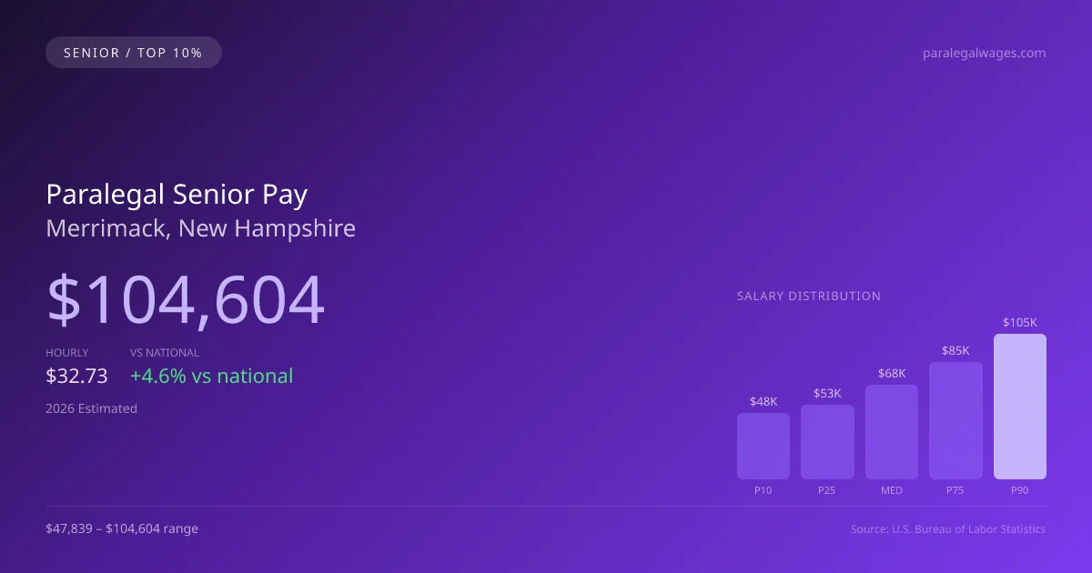 Paralegal Senior Salary in Merrimack, NH — 2026 est., based on 2025 BLS