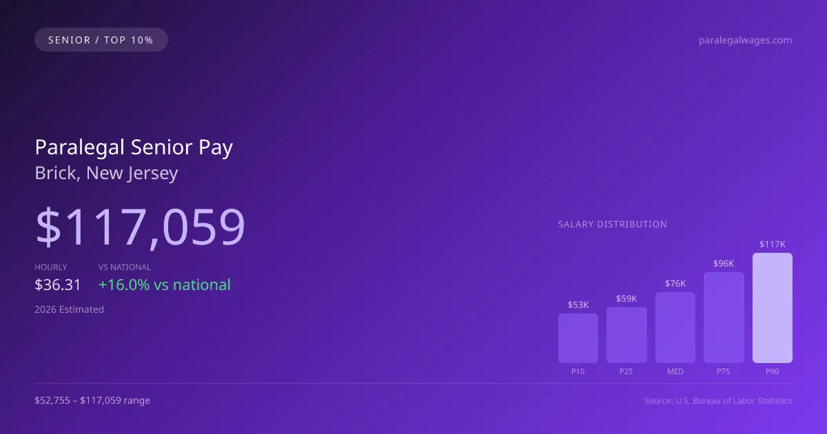 Paralegal Senior Salary in Brick, NJ — 2026 est., based on 2025 BLS