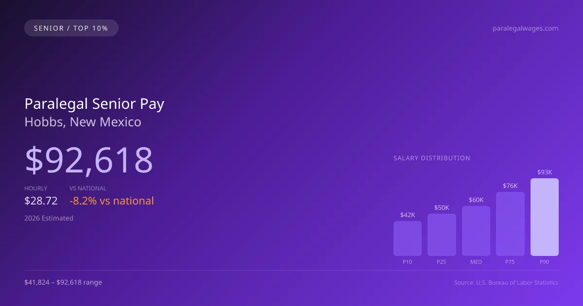 Paralegal Senior Salary in Hobbs, NM — 2026 est., based on 2025 BLS