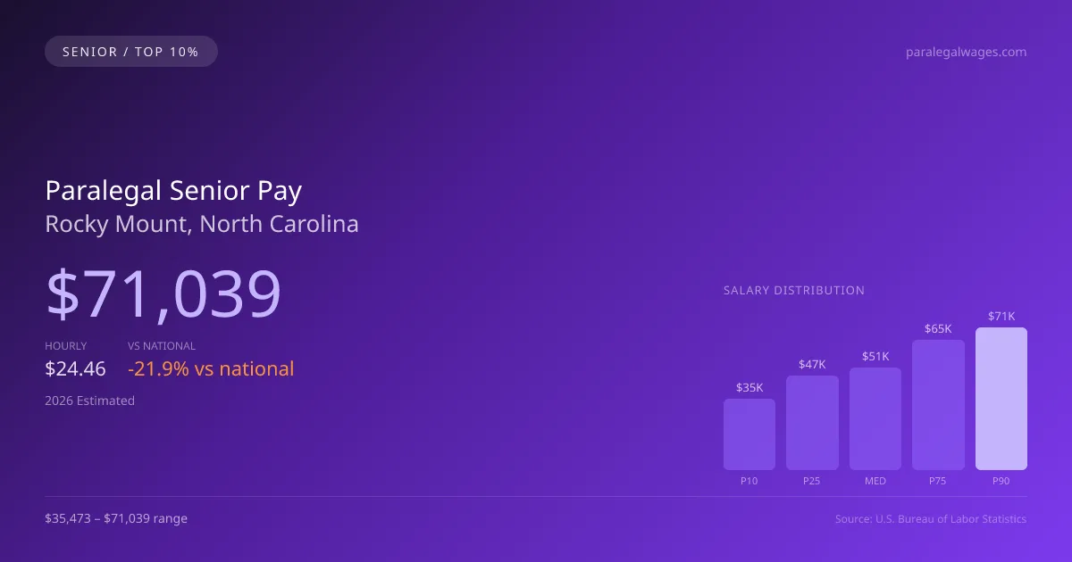 Paralegal Senior Salary in Rocky Mount, NC — 2026 est., based on 2025 BLS
