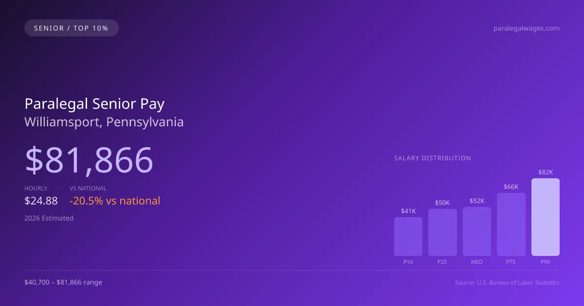 Paralegal Senior Salary in Williamsport, PA — 2026 est., based on 2025 BLS