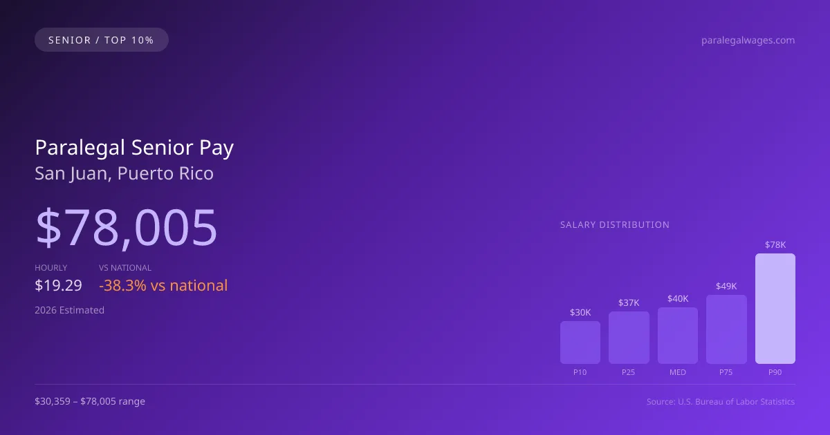 Paralegal Senior Salary in San Juan, PR — 2026 est., based on 2025 BLS