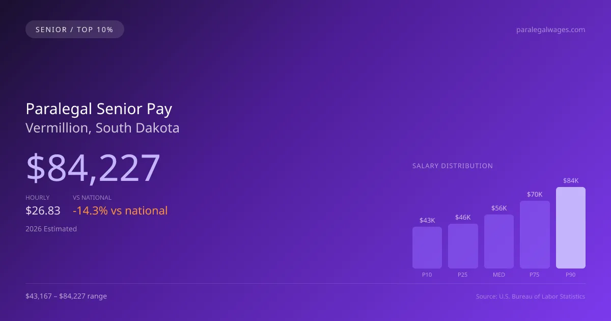 Paralegal Senior Salary in Vermillion, SD — 2026 est., based on 2025 BLS