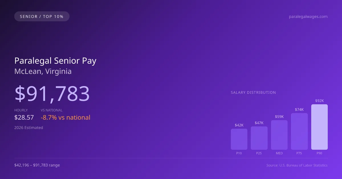 Paralegal Senior Salary in McLean, VA — 2026 est., based on 2025 BLS
