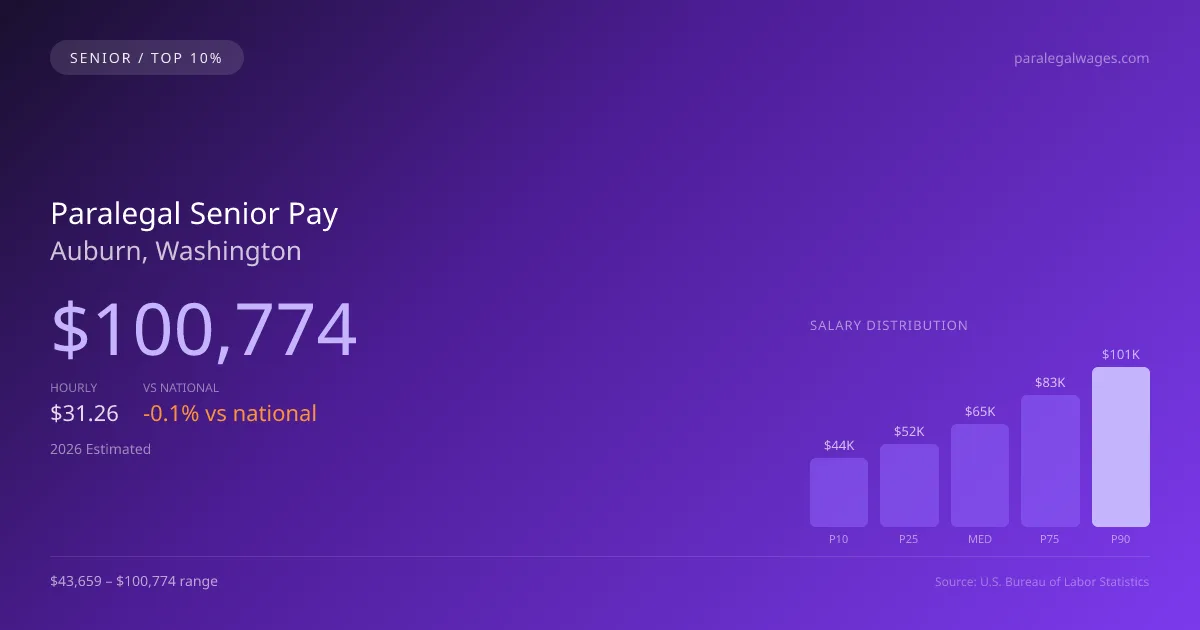 Paralegal Senior Salary in Auburn, WA — 2026 est., based on 2025 BLS