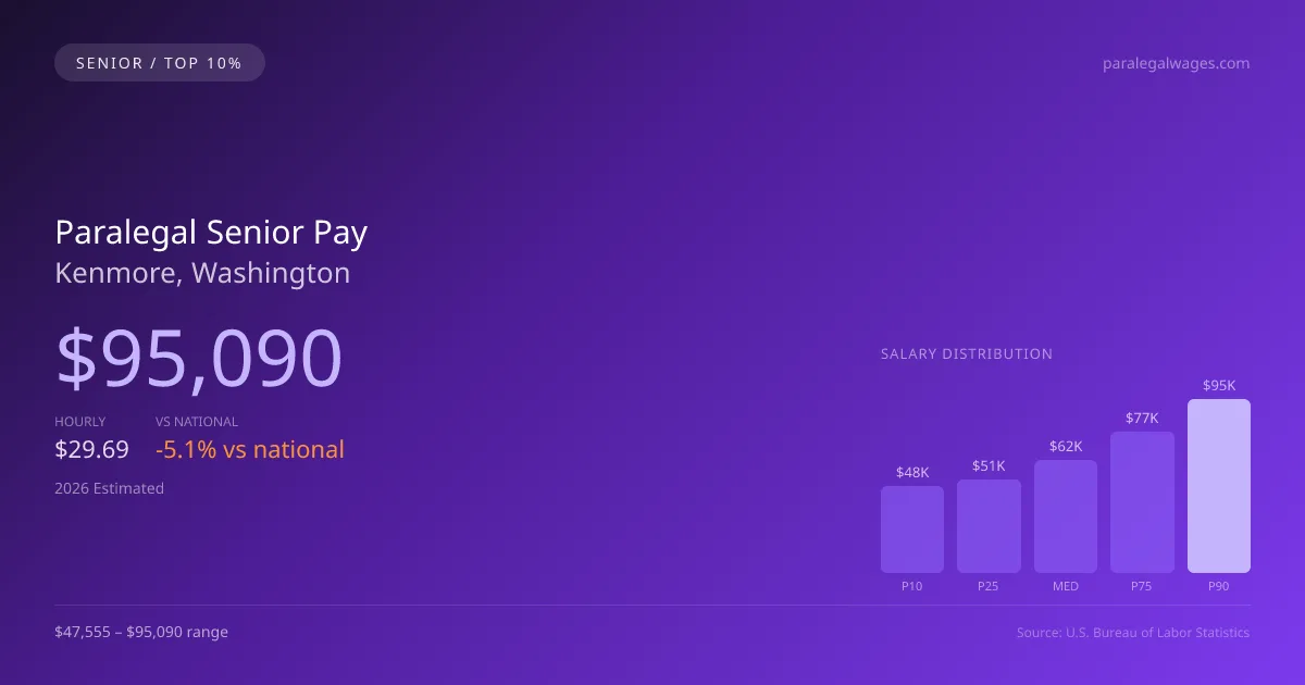 Paralegal Senior Salary in Kenmore, WA — 2026 est., based on 2025 BLS