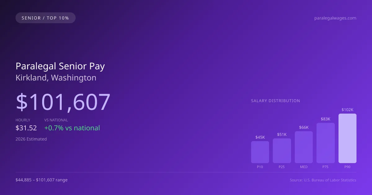 Paralegal Senior Salary in Kirkland, WA — 2026 est., based on 2025 BLS