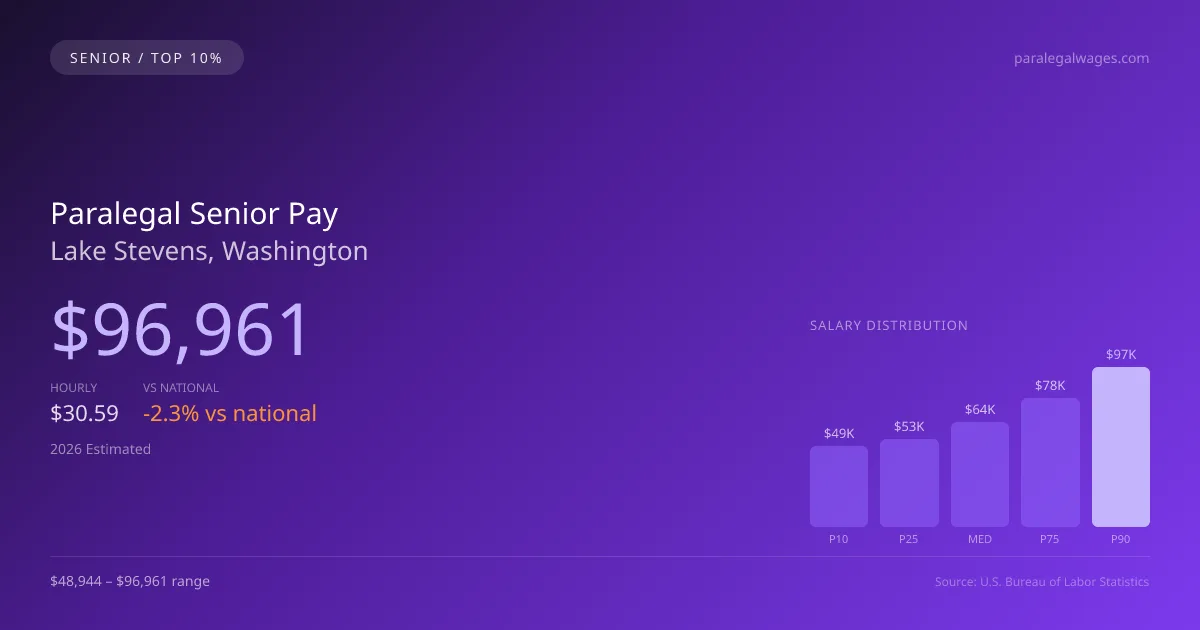 Paralegal Senior Salary in Lake Stevens, WA — 2026 est., based on 2025 BLS