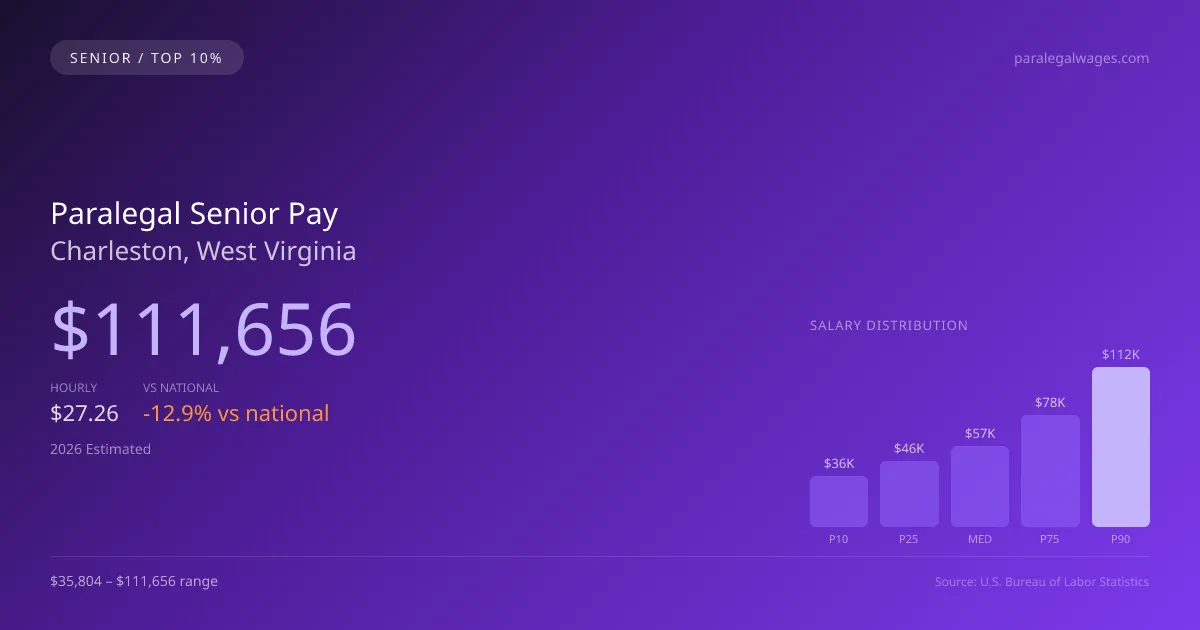Paralegal Senior Salary in Charleston, WV — 2026 est., based on 2025 BLS