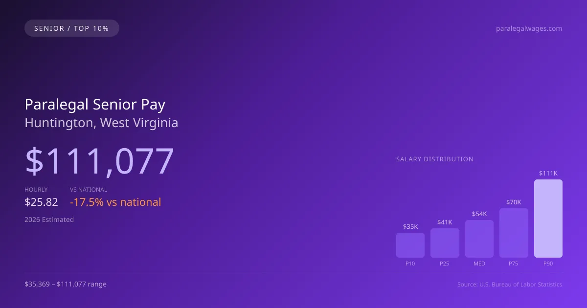 Paralegal Senior Salary in Huntington, WV — 2026 est., based on 2025 BLS