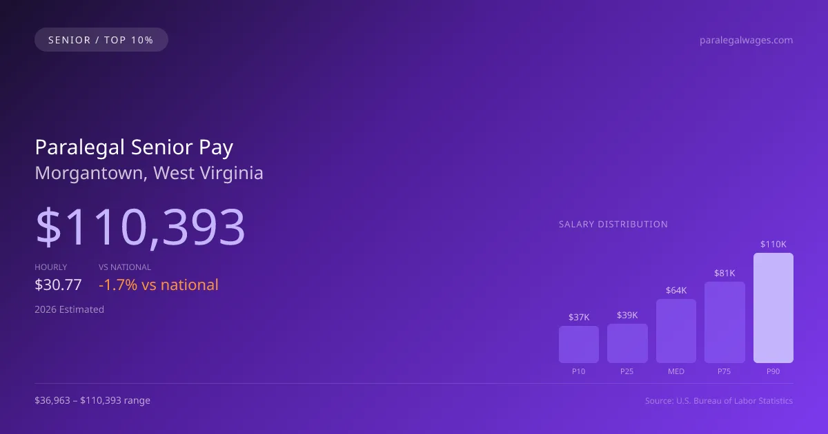 Paralegal Senior Salary in Morgantown, WV — 2026 est., based on 2025 BLS